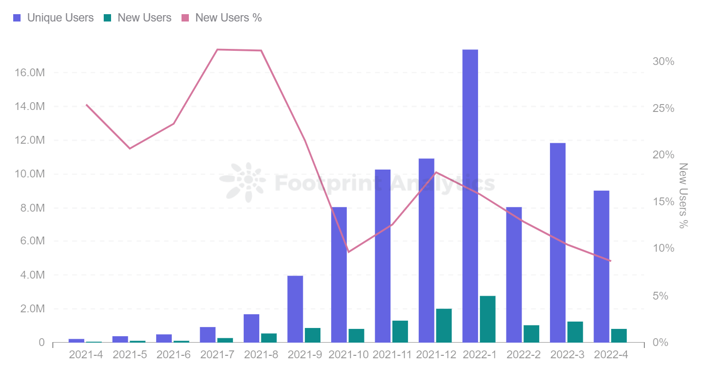 Footprint Analytics - Tendance mensuelle des joueurs