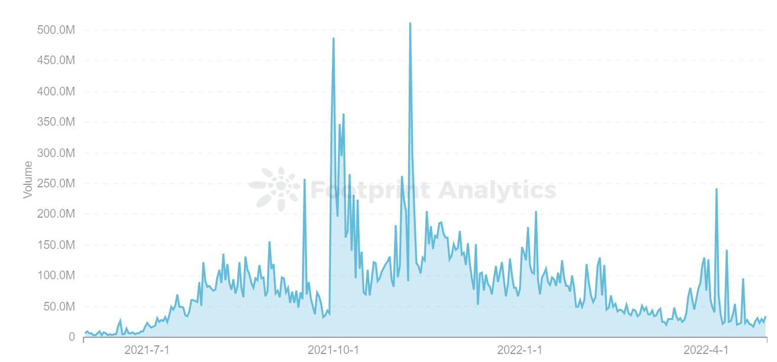 Footprint Analytics - GameFi de la tendance du volume