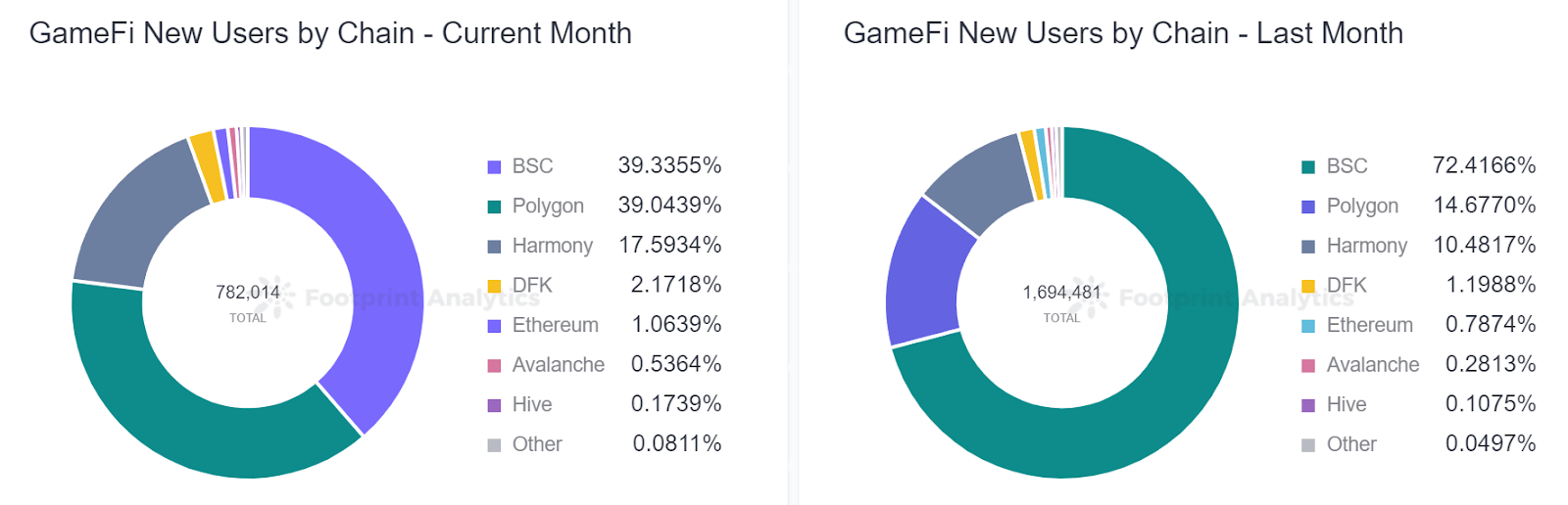 Footprint Analytics - Nouveaux utilisateurs GameFi par chaîne 