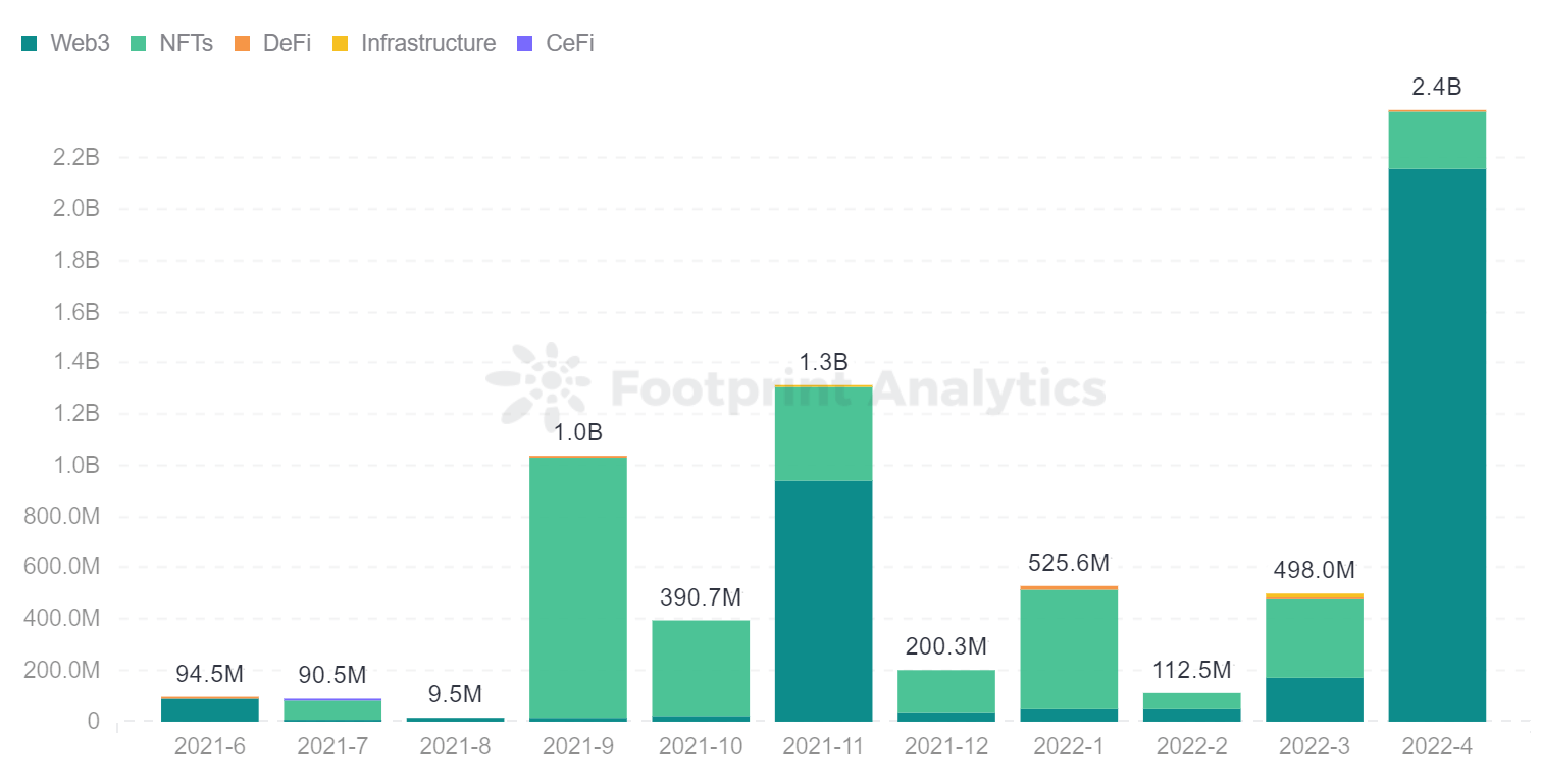 Footprint Analytics - Distribution du financement des jeux