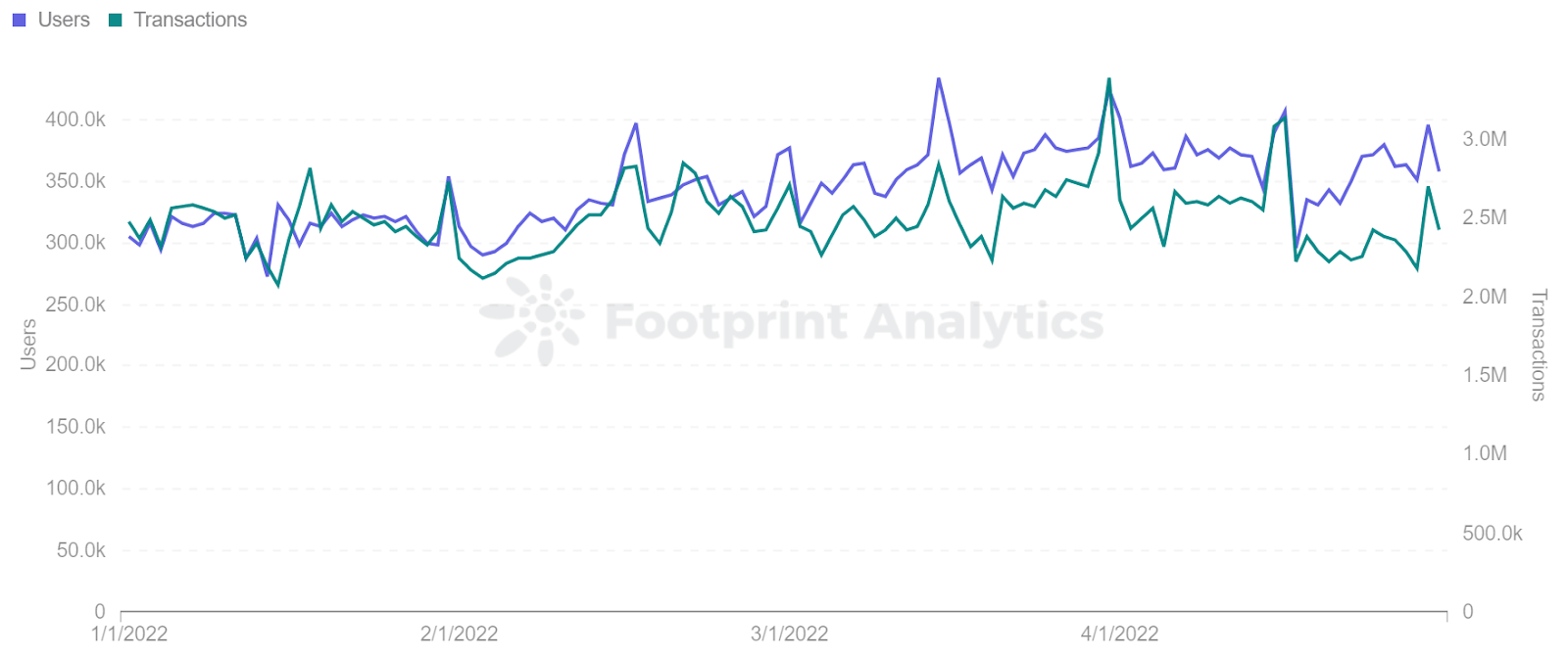 Analyse de l'empreinte - Utilisateurs et transactions de Splinterlands