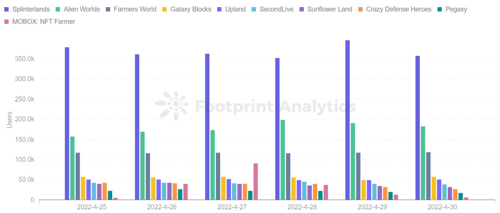 Footprint Analytics - Classement des 10 meilleurs jeux par utilisateurs (30 avril)