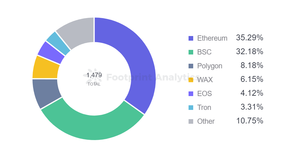 Footprint Analytics - Nombre mensuel de jeux par chaîne