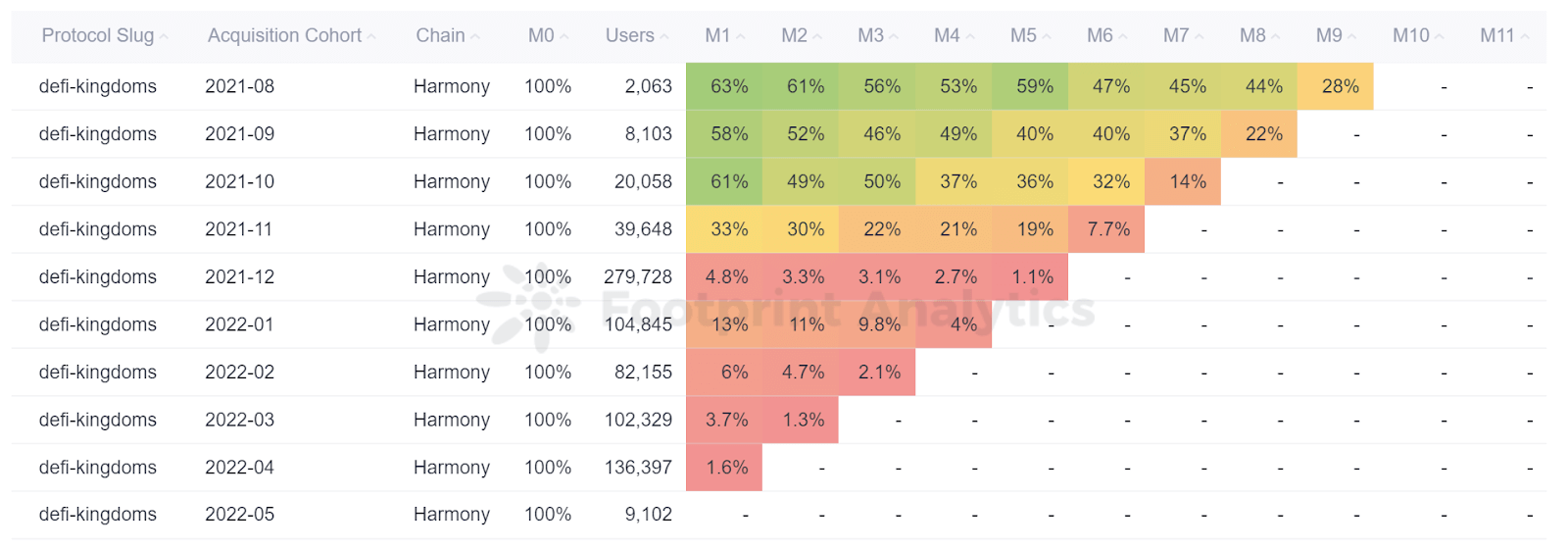 Footprint Analytics - Analyse mensuelle de la rétention DeFi Kingdoms