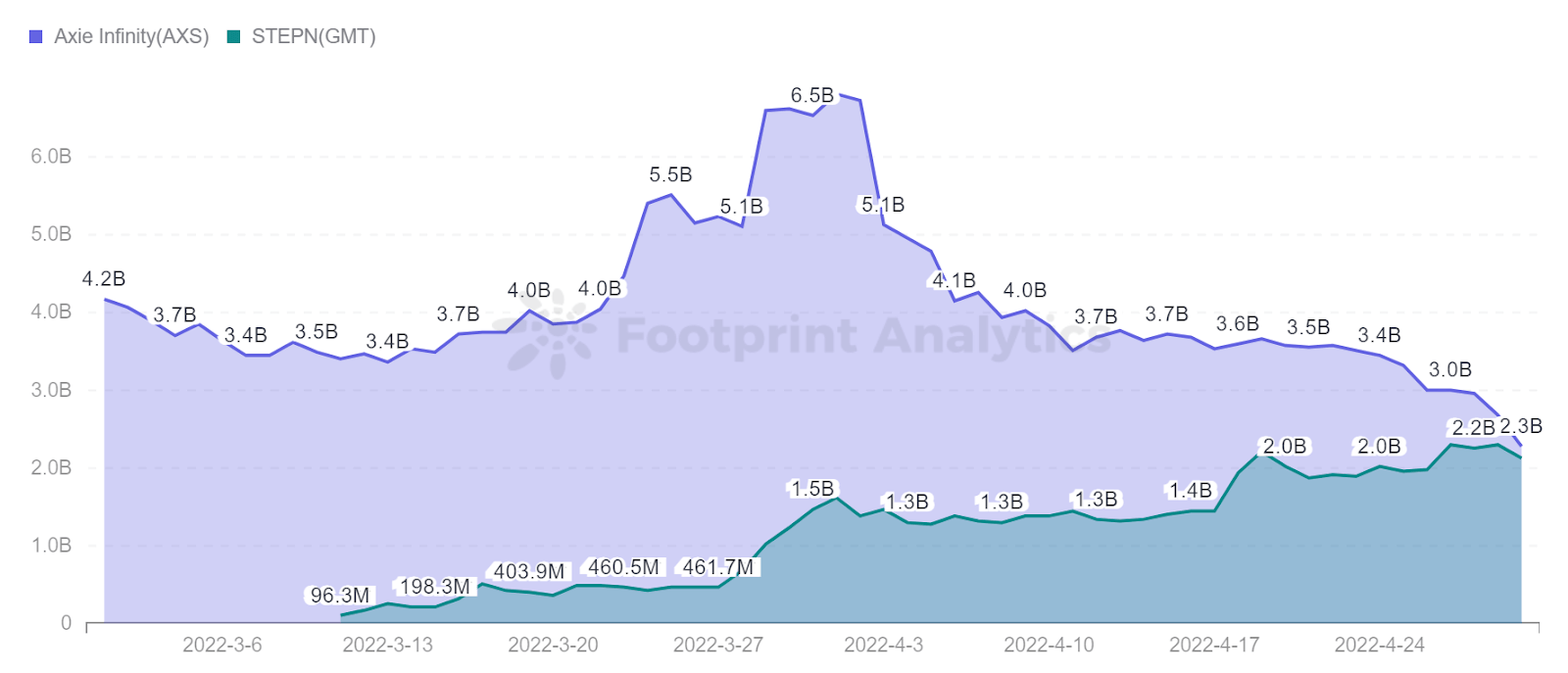 Footprint Analytics - Capitalisation boursière de STEPN et Axie Infinity