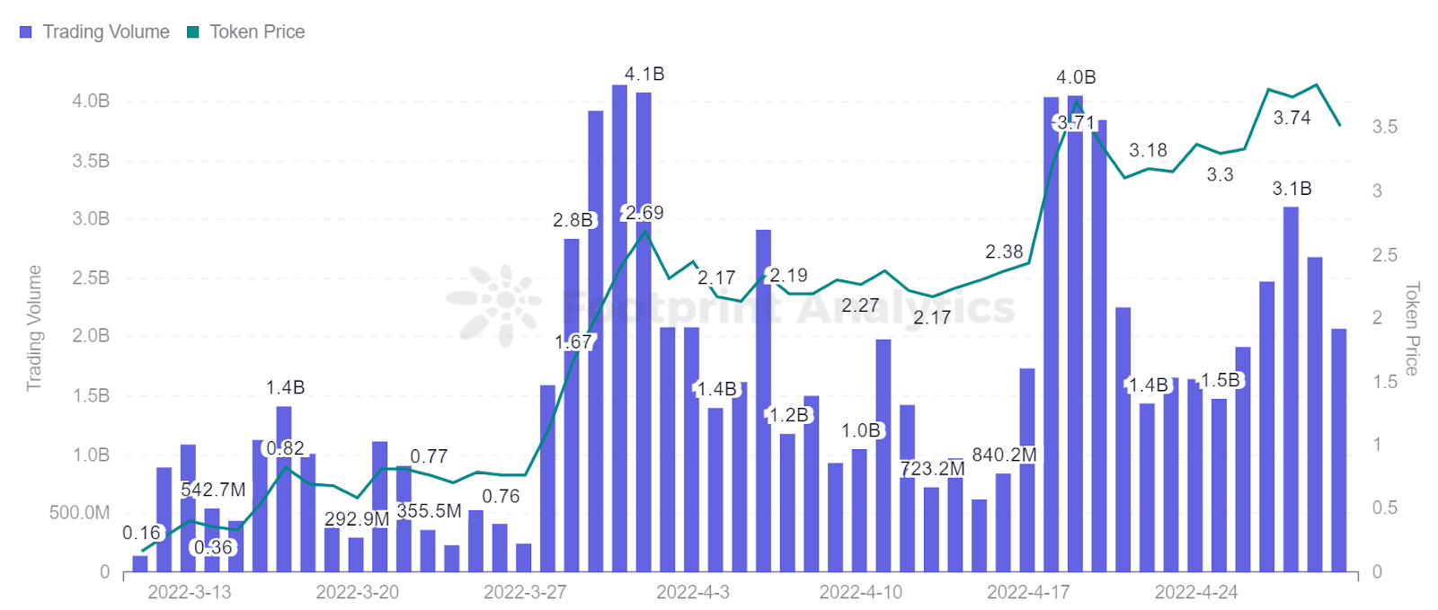 Analyse de l'empreinte - Volume des transactions par rapport au prix de STEPN