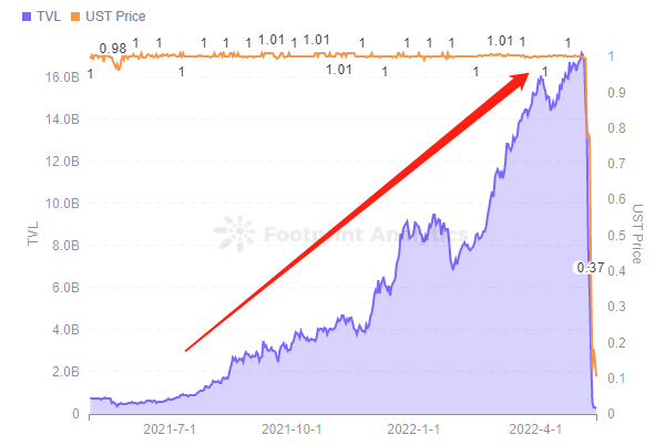 Footprint Analytics - Anchor TVL vs UST Price