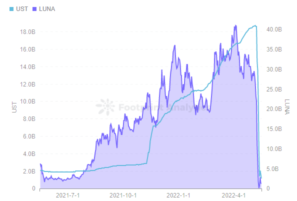 Footprint Analytics - UST vs LUNA de la capitalisation boursière