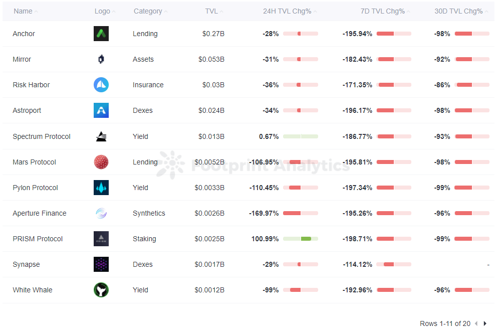 Analyse de l'empreinte - Terra Top 10 des protocoles TVL Change