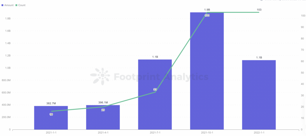 Financement GameFi