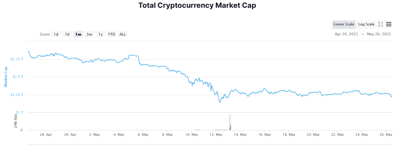 Capitalisation boursière totale de la cryptographie au cours du dernier mois