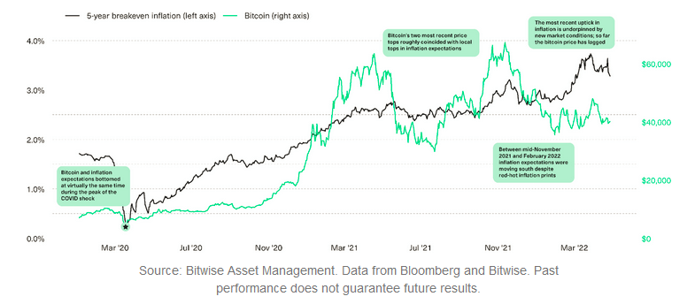 Bitcoin contre une inflation à l'équilibre sur 5 ans