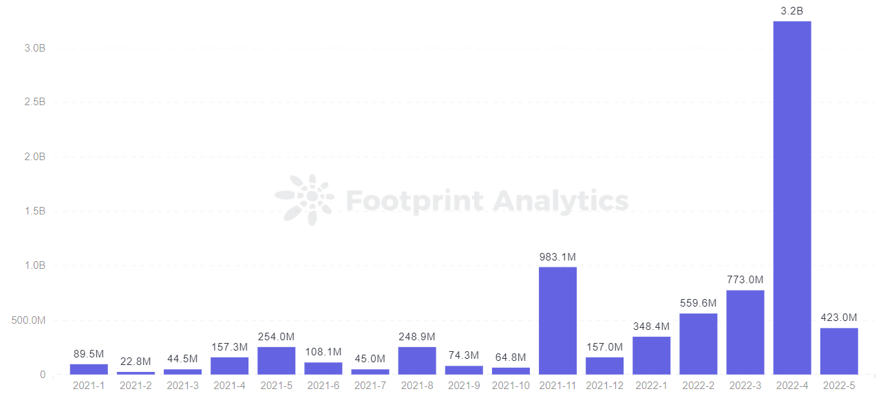 Footprint Analytics - Montant mensuel de la collecte de fonds Web3