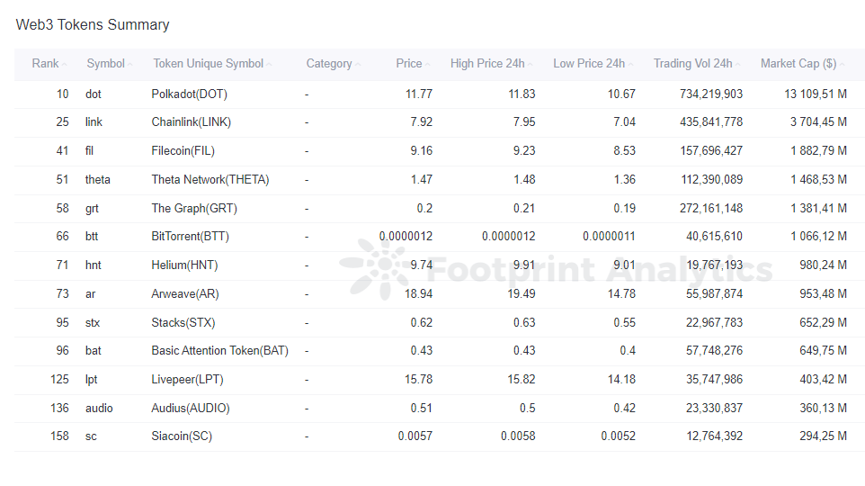   Footprint Analytics - Top Web3 Tokens par capitalisation boursière