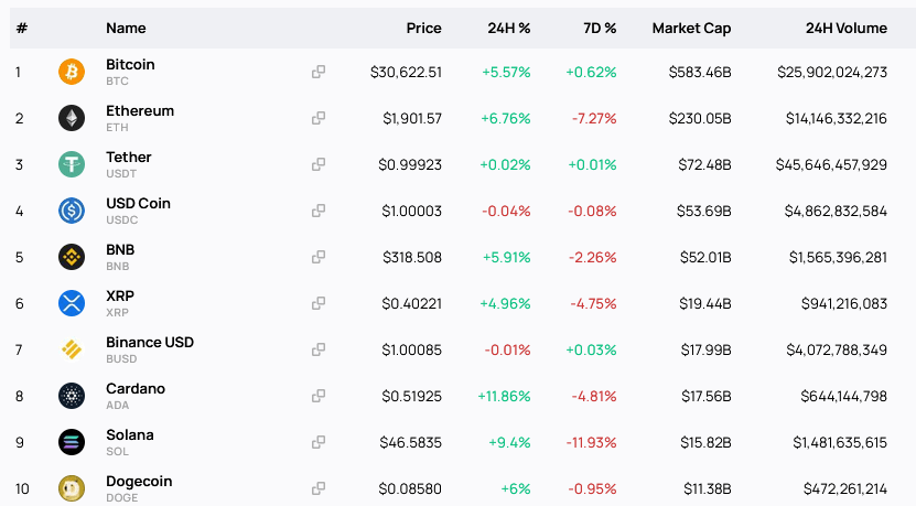 Top 10 des projets de cryptographie par capitalisation boursière