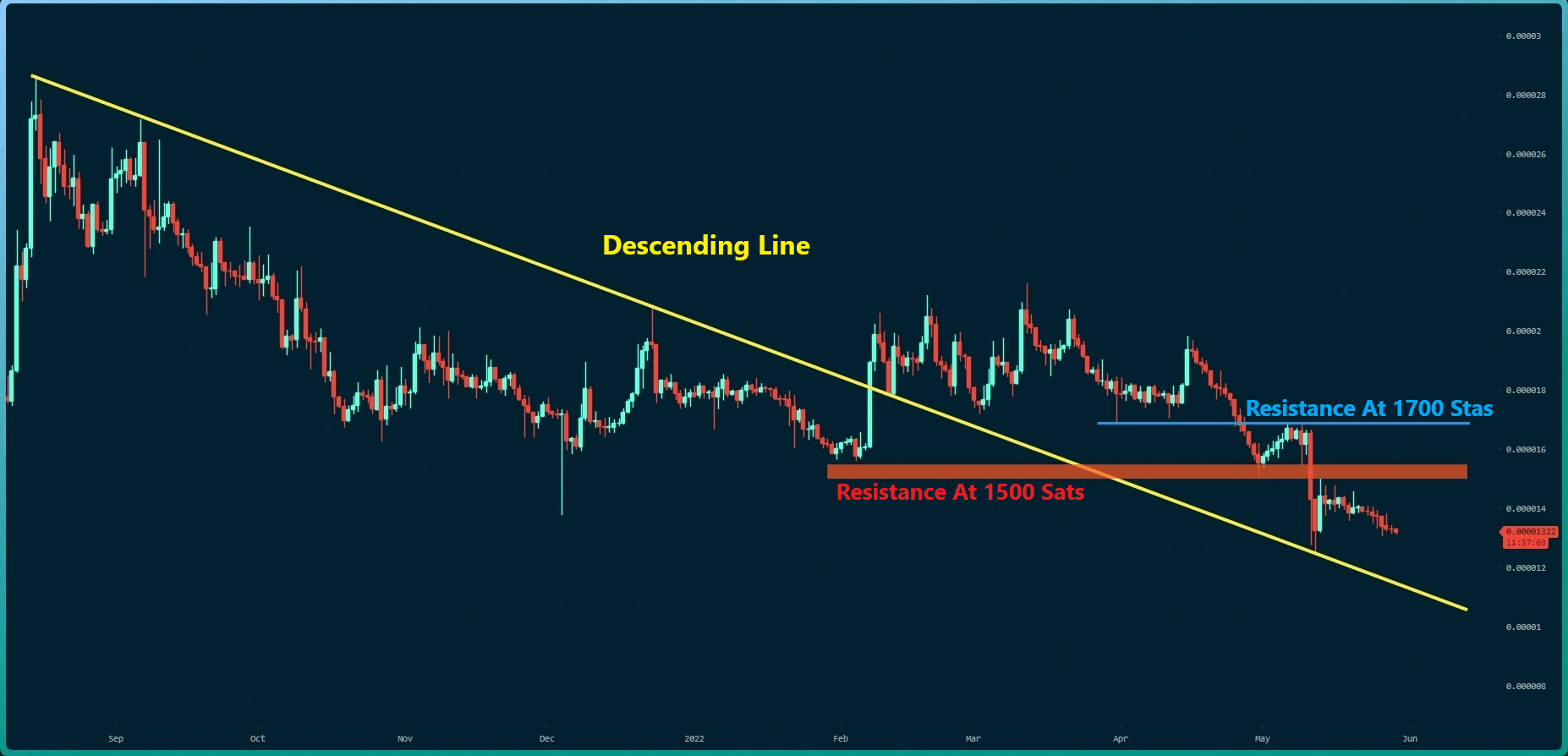 Analyse des prix Ripple: XRP à risque pour une autre baisse de 20%