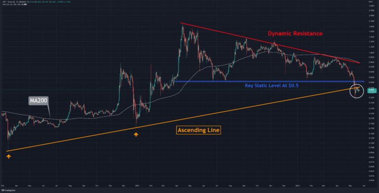 Analyse des prix Ripple: XRP se bat pour récupérer la ligne de tendance fournissant un support depuis le crash du 20 mars