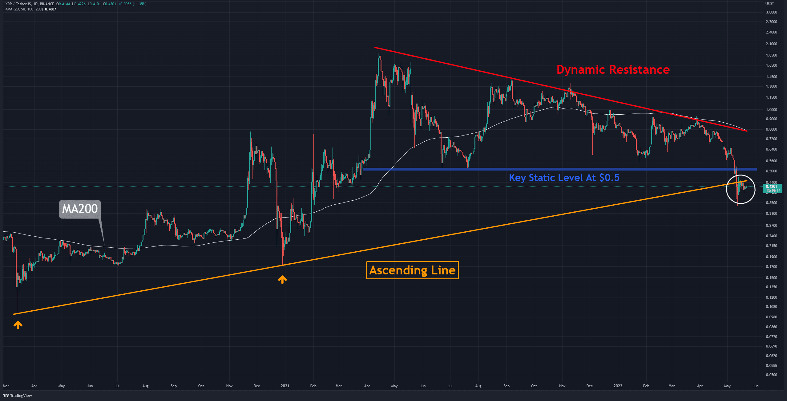 Analyse des prix Ripple: XRP se bat pour récupérer la ligne de tendance fournissant un support depuis le crash du 20 mars