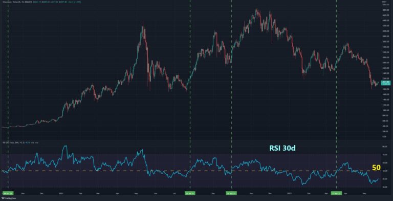 Analyse des prix d’Ethereum : malgré la récente augmentation, l’ETH est toujours exposé à un risque majeur