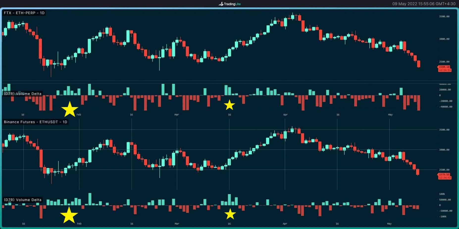 Analyse des prix des ETH : Ethereum fait face à un support critique, la correction des secours est-elle imminente ?