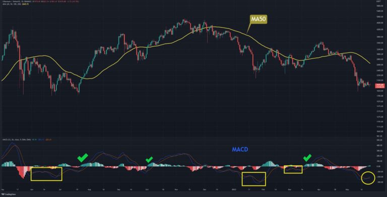 Analyse des prix des ETH : Ethereum lutte à 2 000 $, mais la douleur est-elle imminente ?