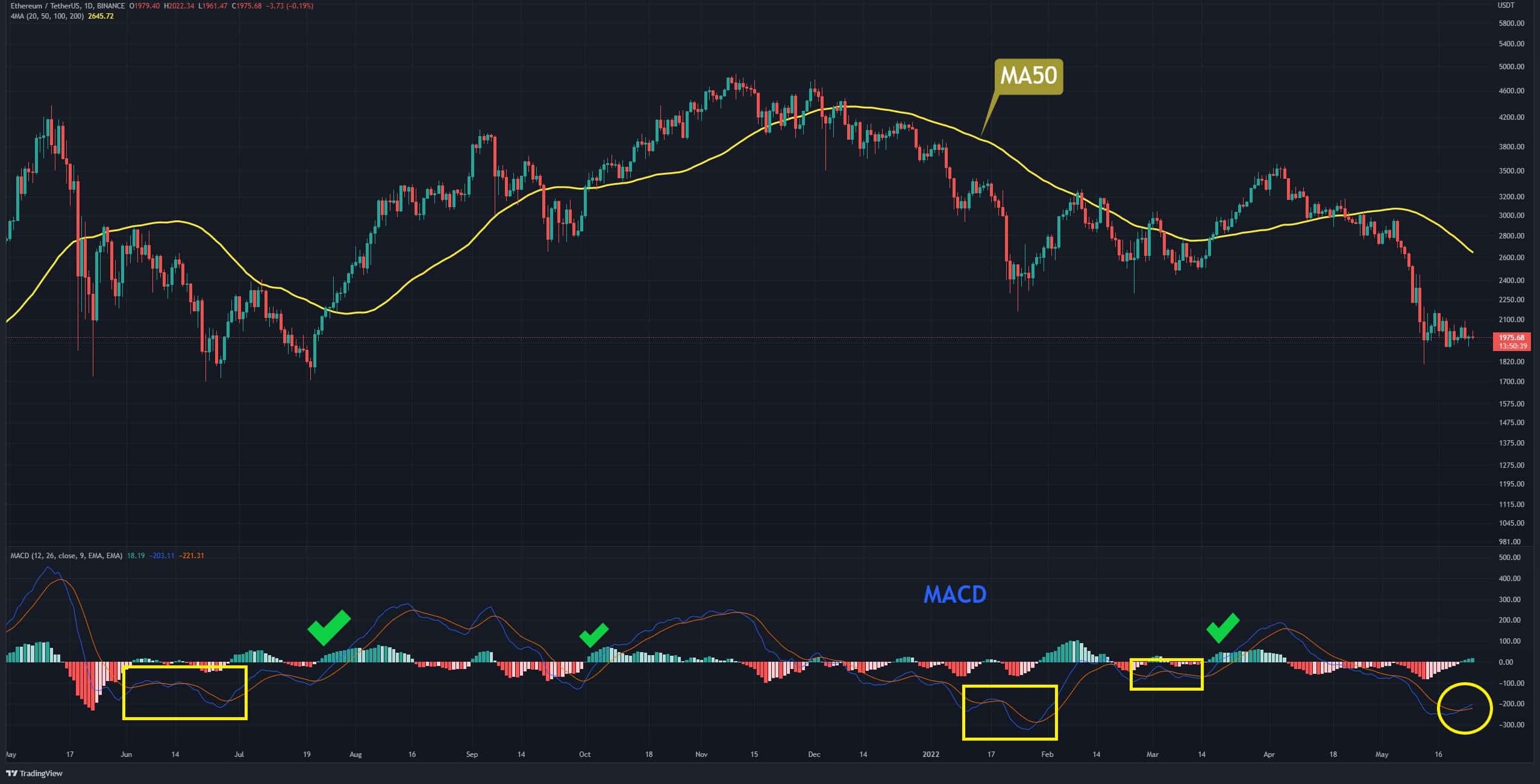 Analyse des prix des ETH : Ethereum lutte à 2 000 $, mais la douleur est-elle imminente ?