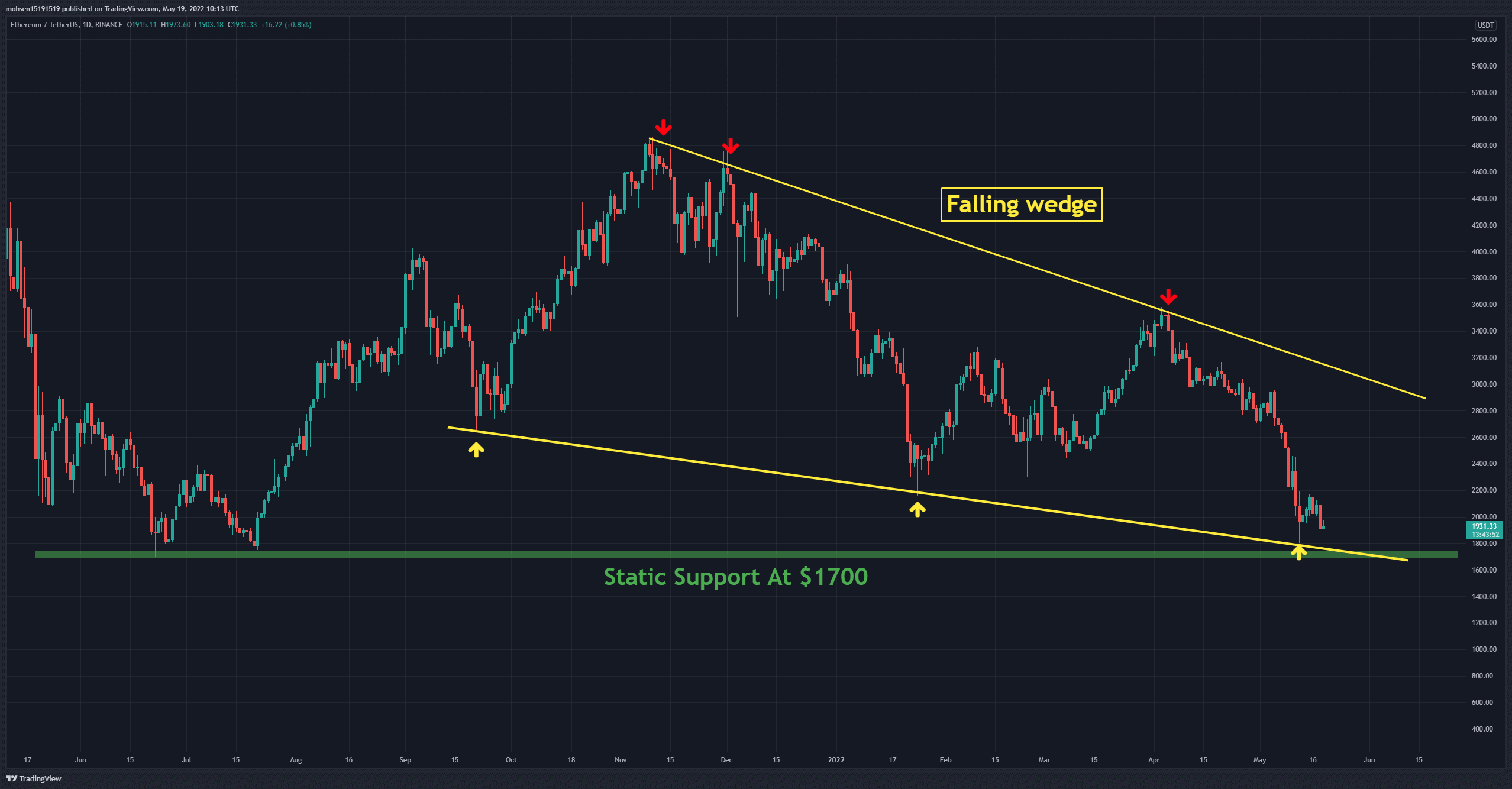 Analyse des prix des ETH : Signes avant-coureurs pour Ethereum alors que les baissiers descendent en dessous de 2 000 $