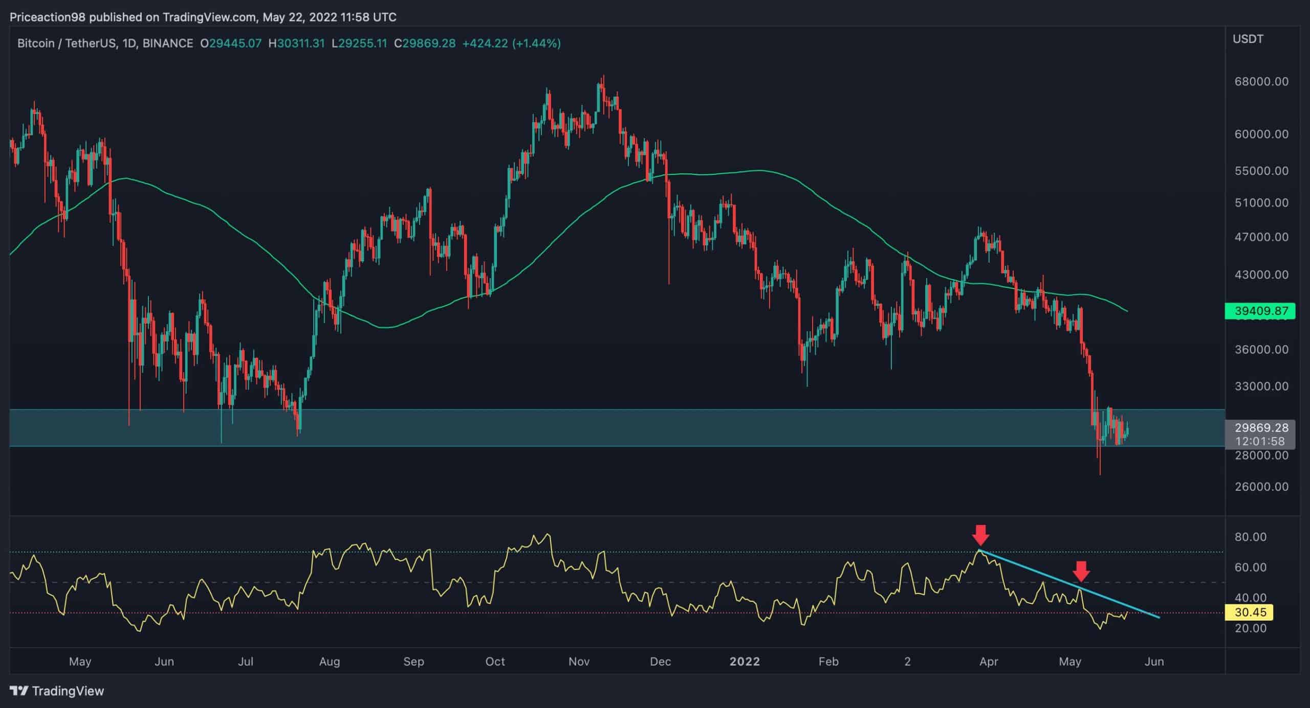 BTC face à une décision critique avant une nouvelle semaine (analyse du prix du bitcoin)