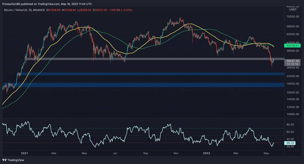 BTC ne parvient pas à conquérir 30 000 $, plus de douleur à venir ?