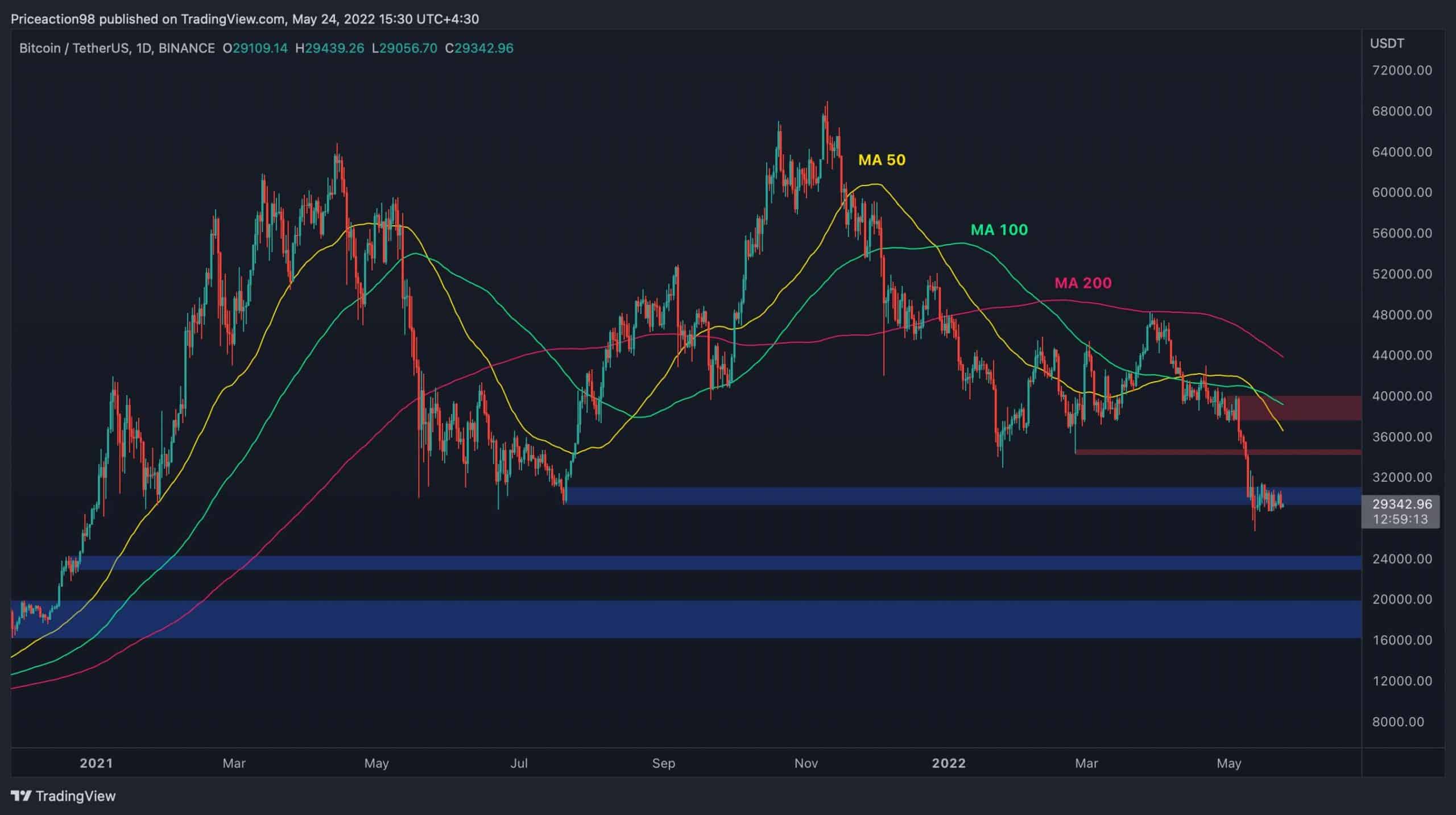 BTC peut chuter à 24 000 $ si le sentiment baissier continue