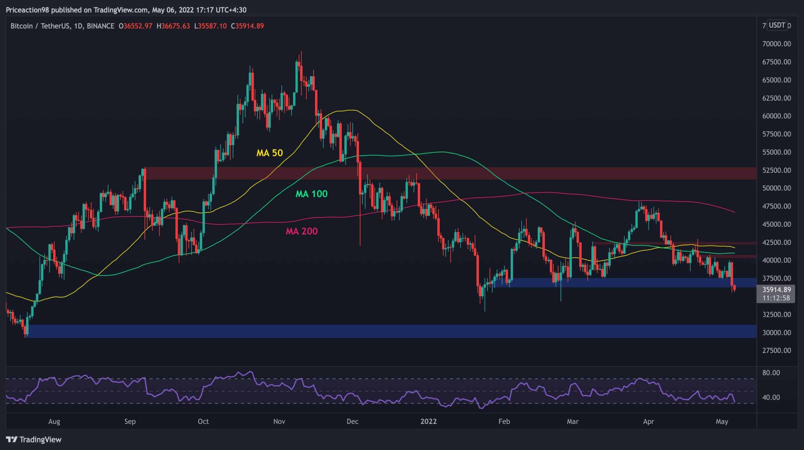 BTC s'effondre de 10% en un jour, voici le prochain support critique