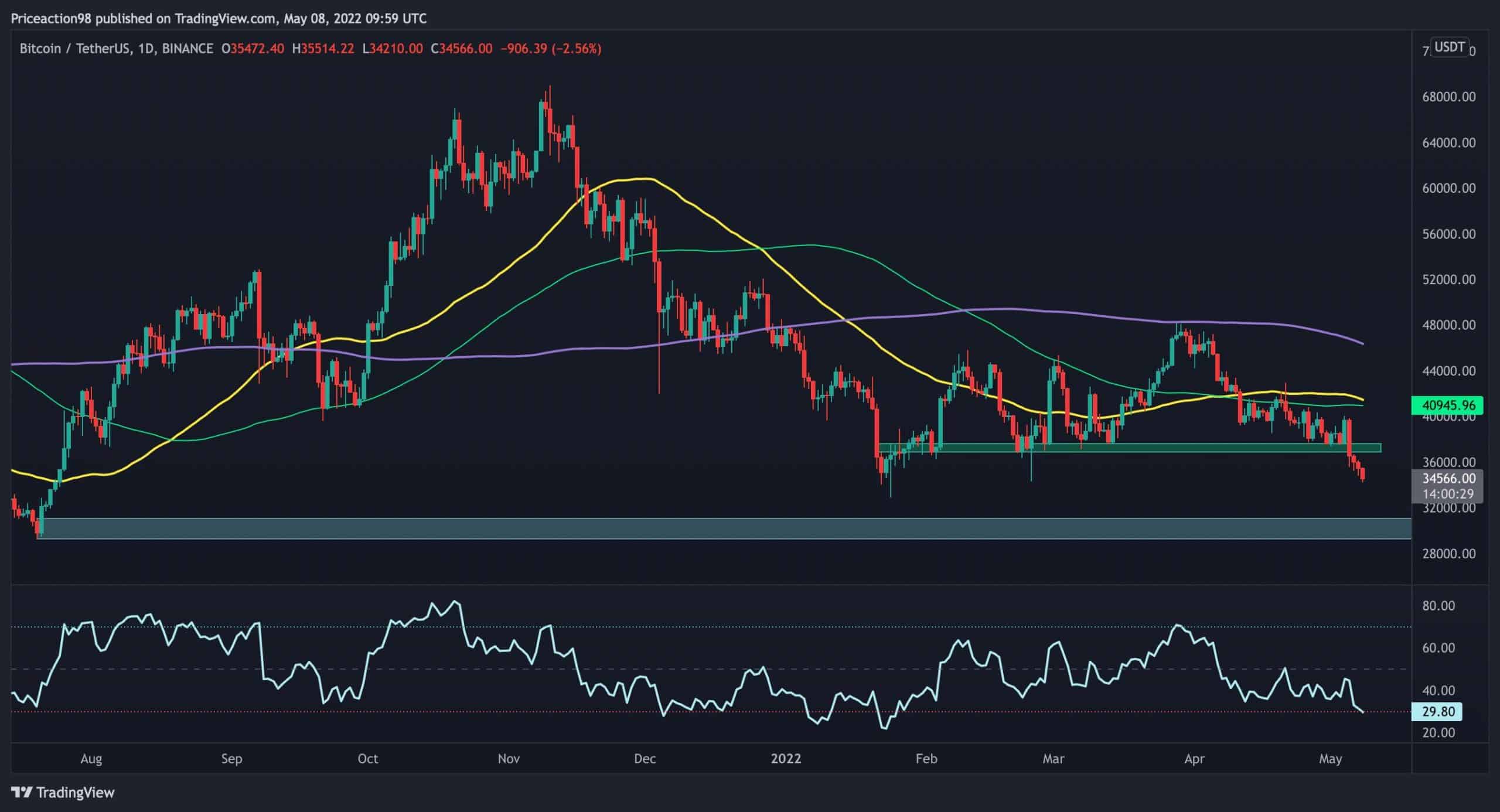 Bitcoin casse en dessous du support de plusieurs mois, un nouveau test de 30 000 $ arrive-t-il ?  (Analyse des prix BTC)