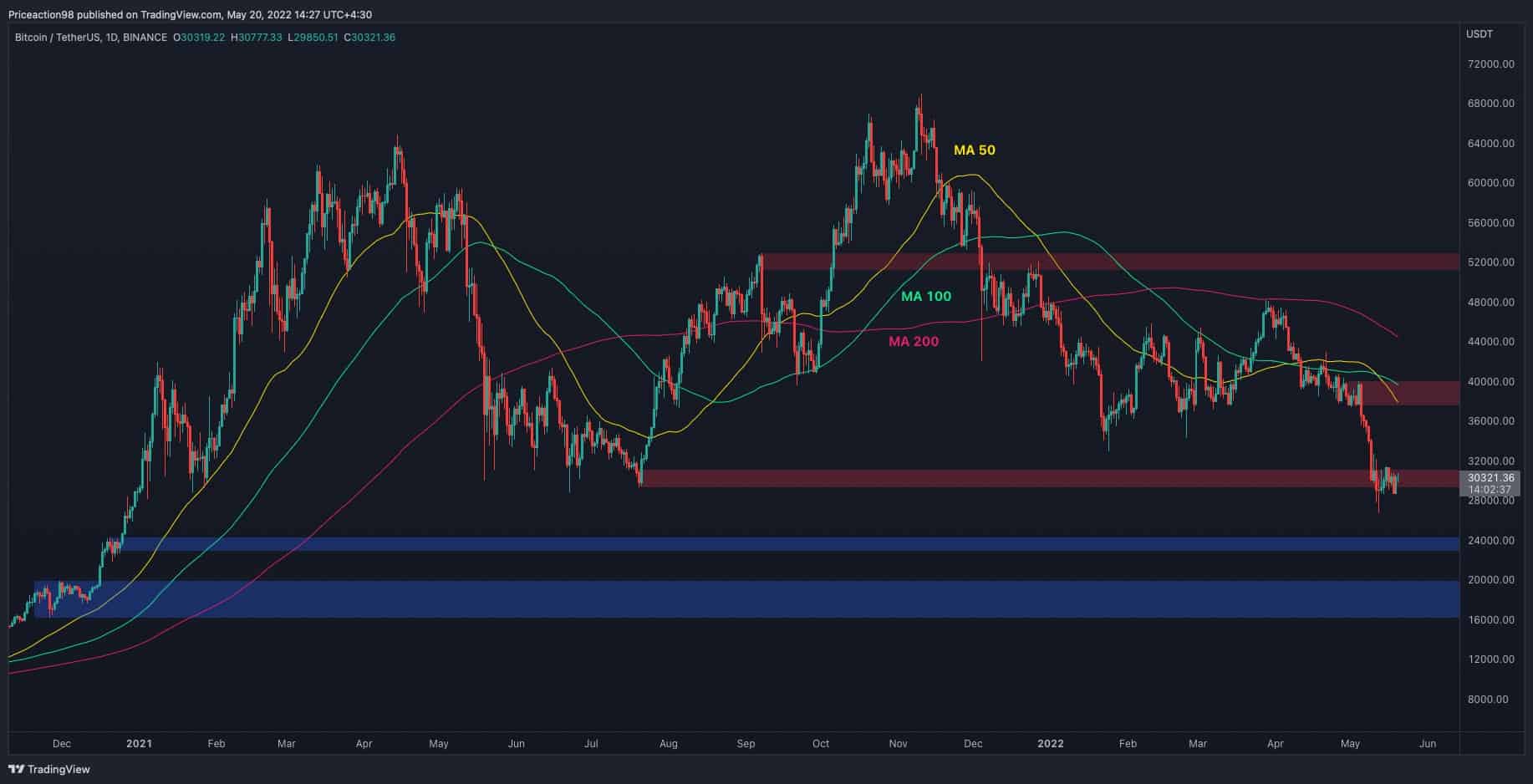 Bitcoin reteste 30 000 $ mais y a-t-il plus de douleur à venir ?