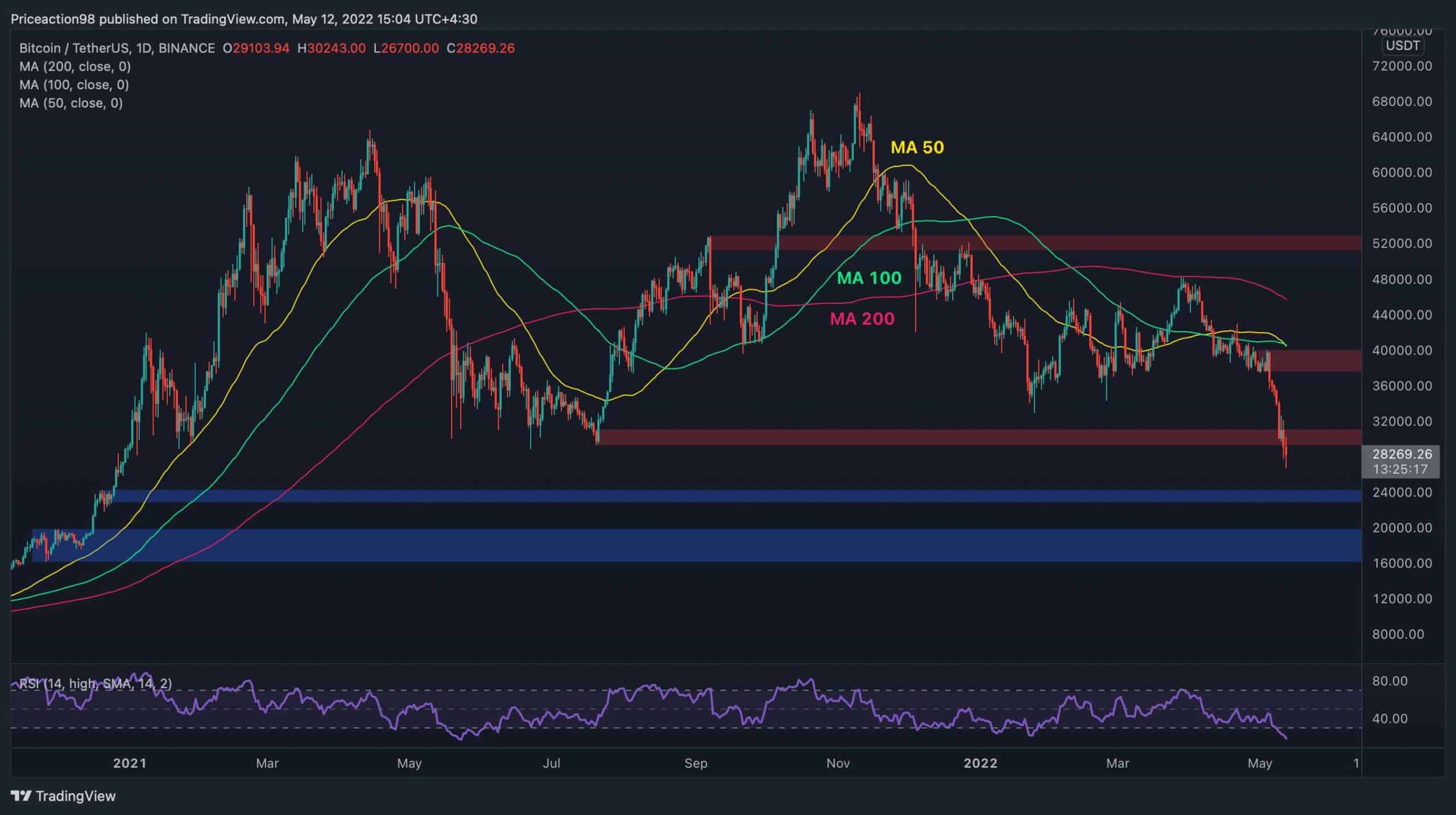 Bitcoin tombe en panne jusqu'au plus bas du 20 décembre, voici les niveaux critiques à surveiller (analyse des prix BTC)