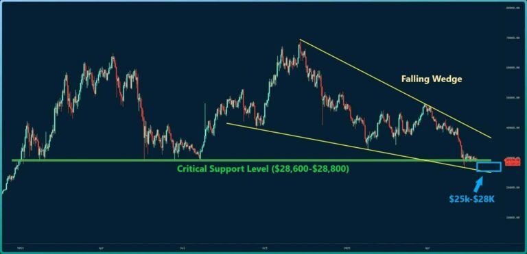 Bitcoin tombe vers 28 000 $, le support critique tiendra-t-il ?  (Analyse des prix BTC)