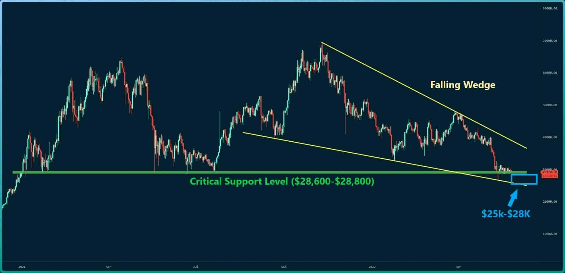 Bitcoin tombe vers 28 000 $, le support critique tiendra-t-il ?  (Analyse des prix BTC)