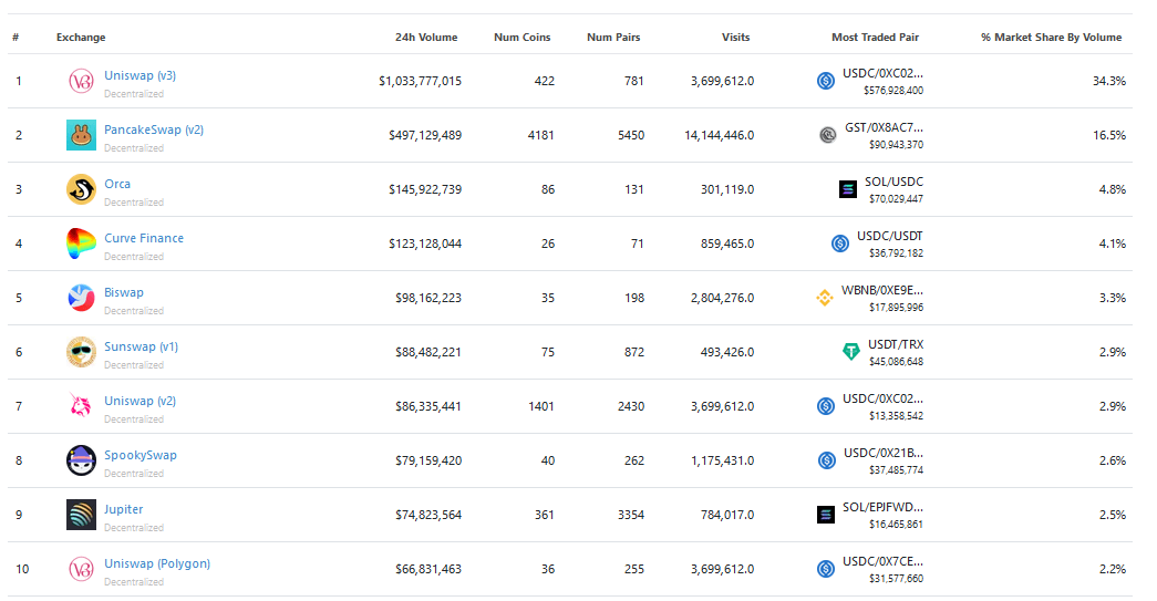 Principaux DEX par volume sur 24 heures