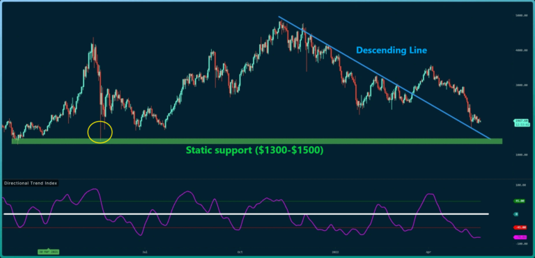 C’est le niveau que l’ETH doit récupérer pour revenir à la hausse (analyse des prix Ethereum)