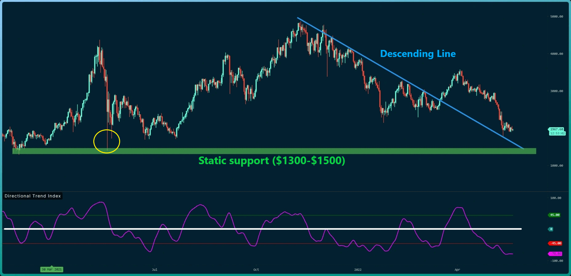 C'est le niveau que l'ETH doit récupérer pour revenir à la hausse (analyse des prix Ethereum)