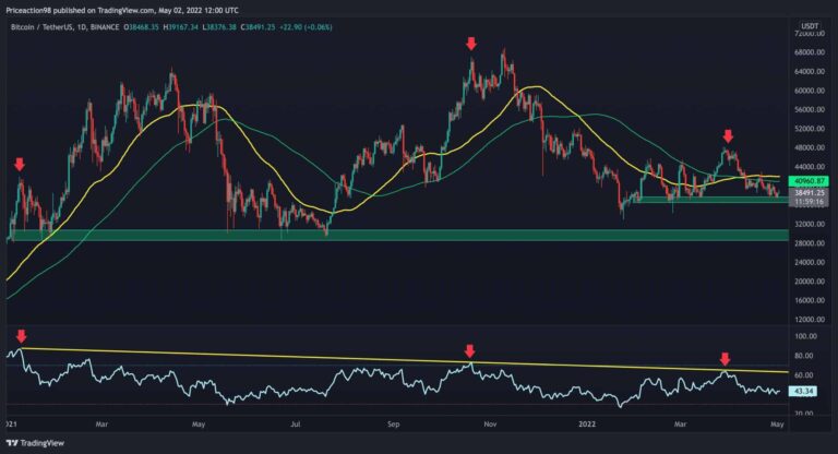 C’est le plus grand défi de Bitcoin pour reprendre la tendance haussière (analyse des prix BTC)