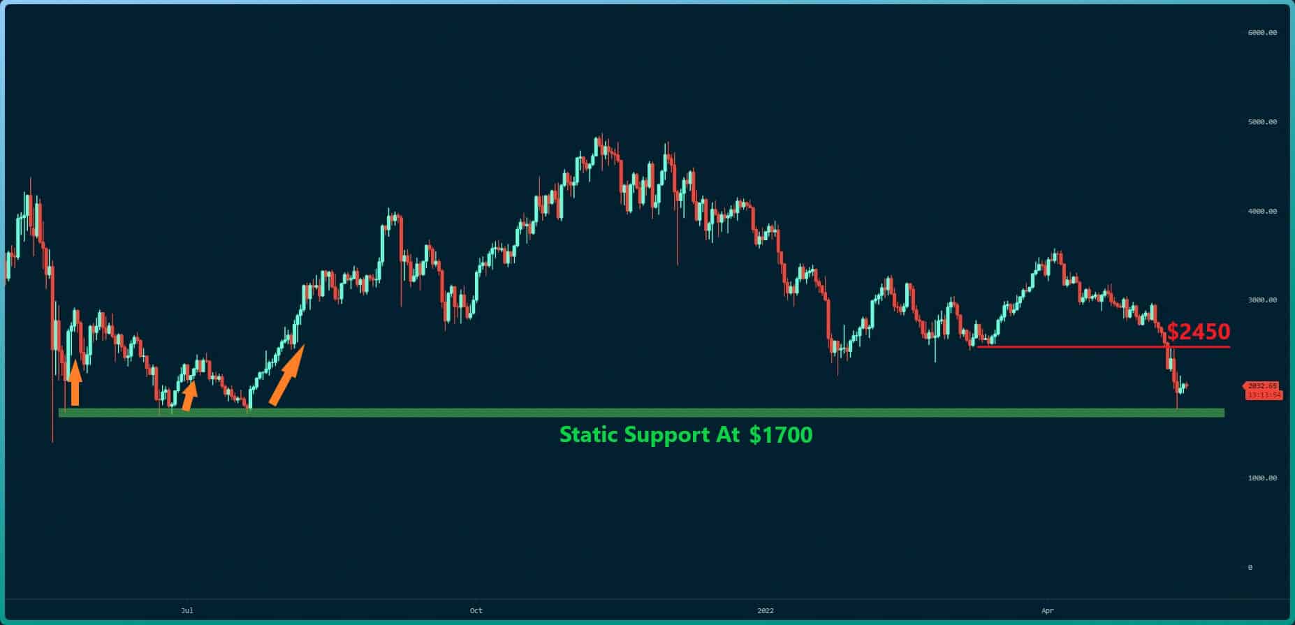 ETH a réussi à récupérer 2 000 $, mais la tempête est-elle terminée ?  (Analyse des prix Ethereum)