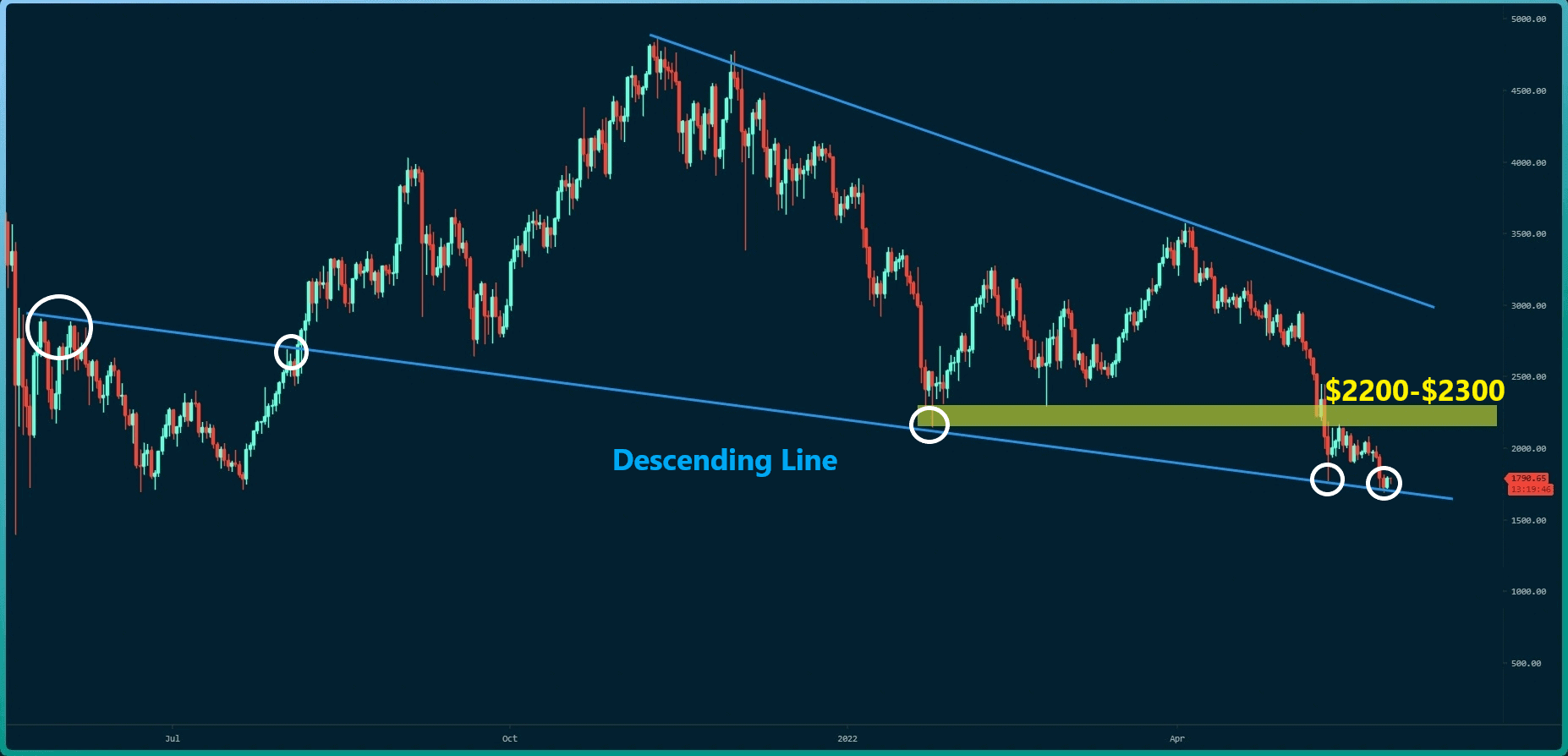 ETH vient de rompre le support critique contre BTC