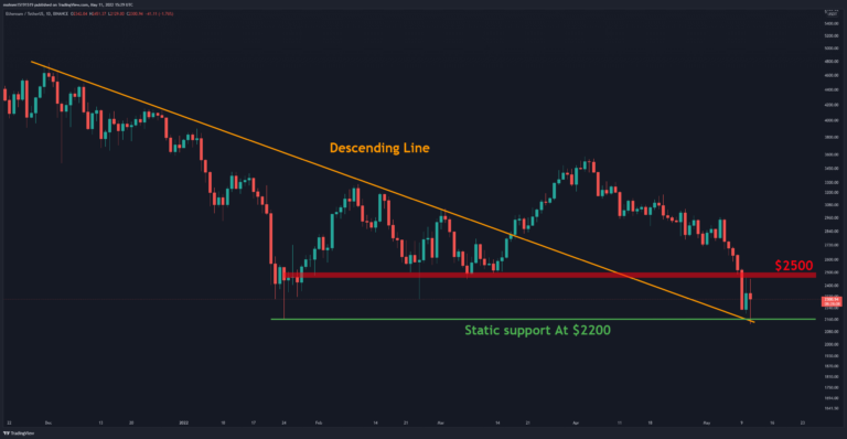 Ethereum atteint les niveaux les plus élevés contre Bitcoin depuis janvier dans un contexte de ralentissement du marché (analyse des prix des ETH)