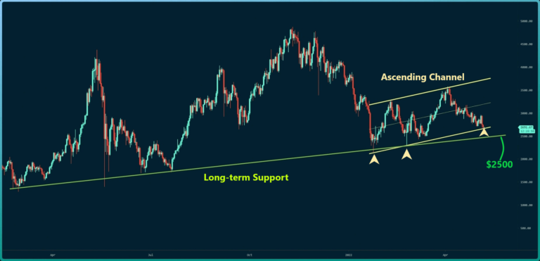 L’ETH se bat au niveau du support clé avant une éventuelle nouvelle baisse: analyse des prix d’Ethereum