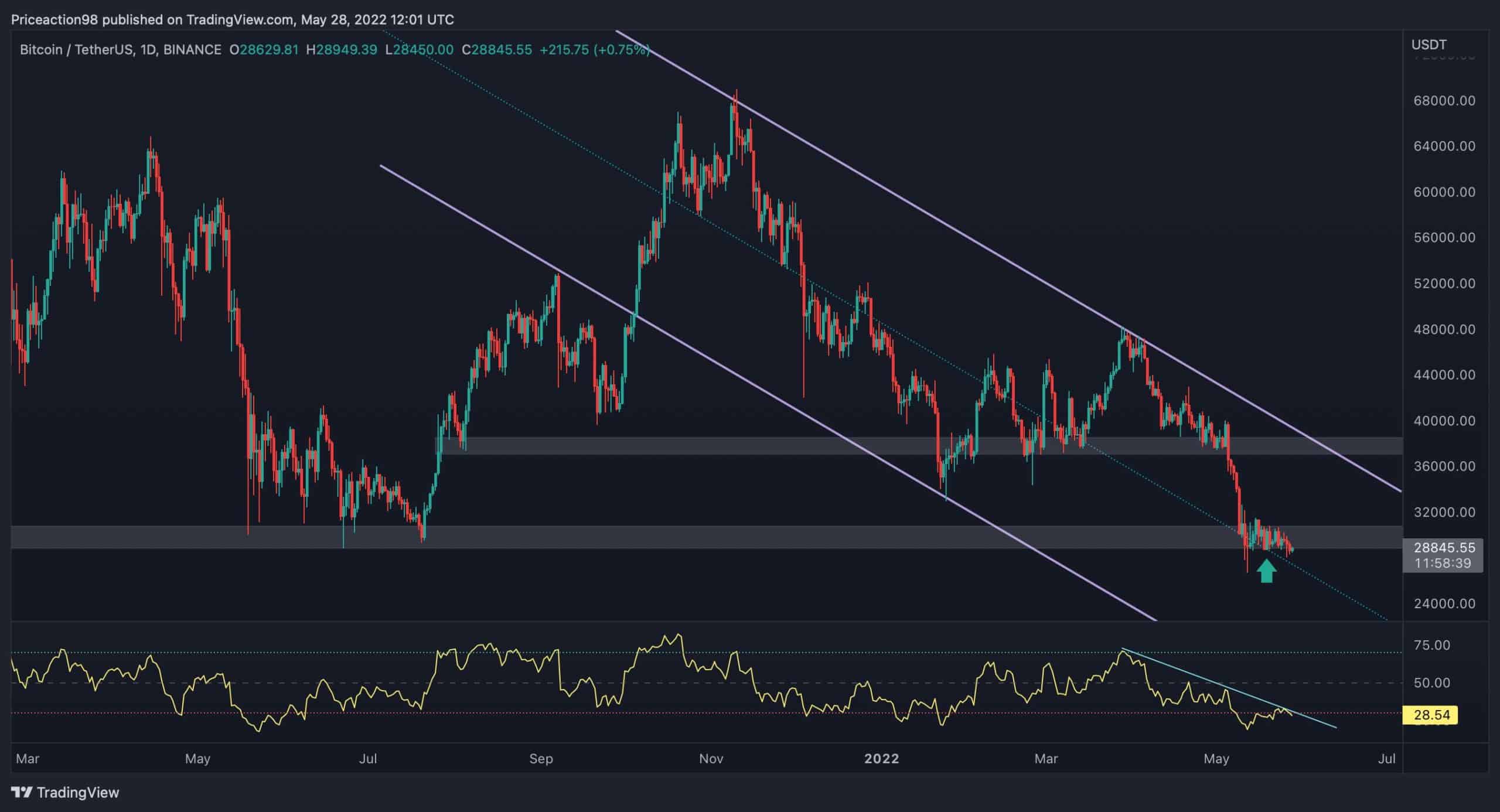 La consolidation de Bitcoin à 29 000 $ se poursuit, une reprise est-elle entrante ?  (Analyse des prix BTC)