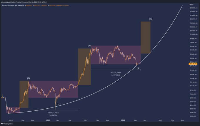 Analyse Bitcoin Elliot Wave