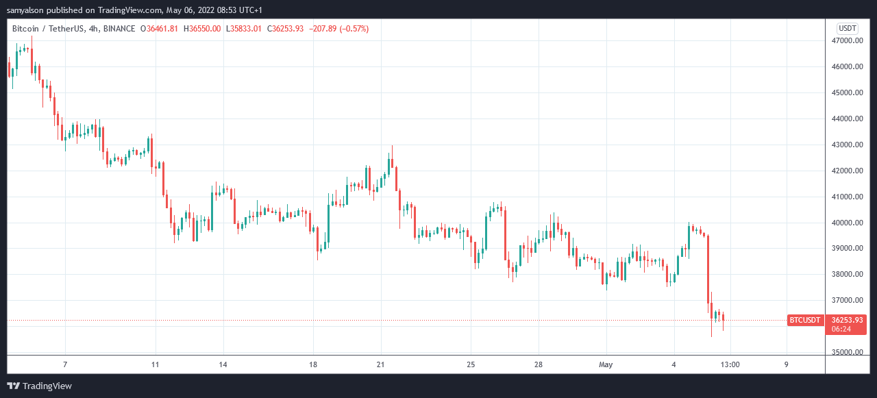 Graphique Bitcoin sur 4 heures