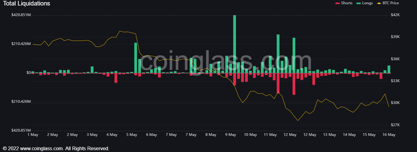 liquidations 2022