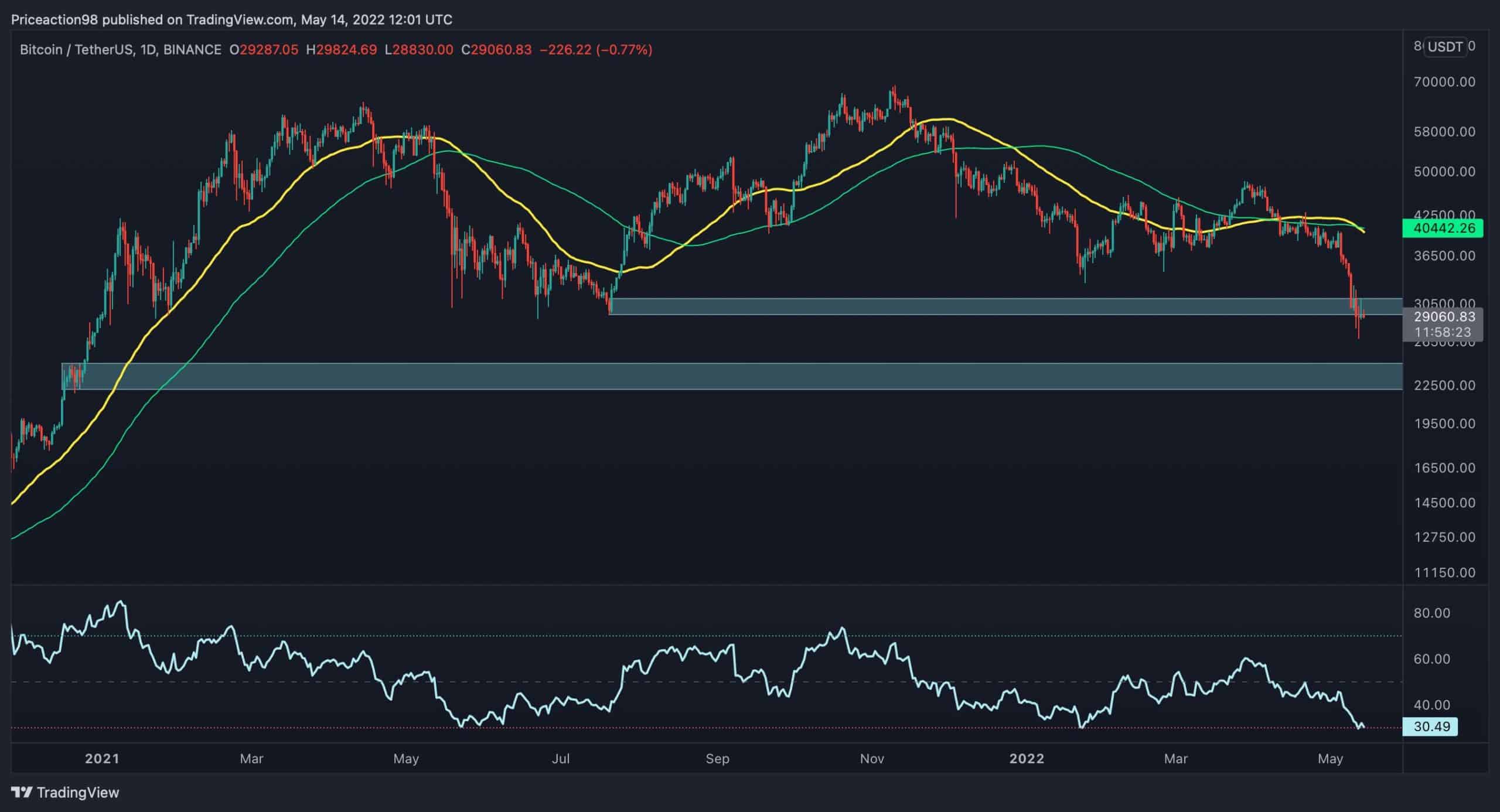 Suite au crash vers 26 000 $, quelle est la prochaine étape pour Bitcoin ?  (Analyse Technique BTC)