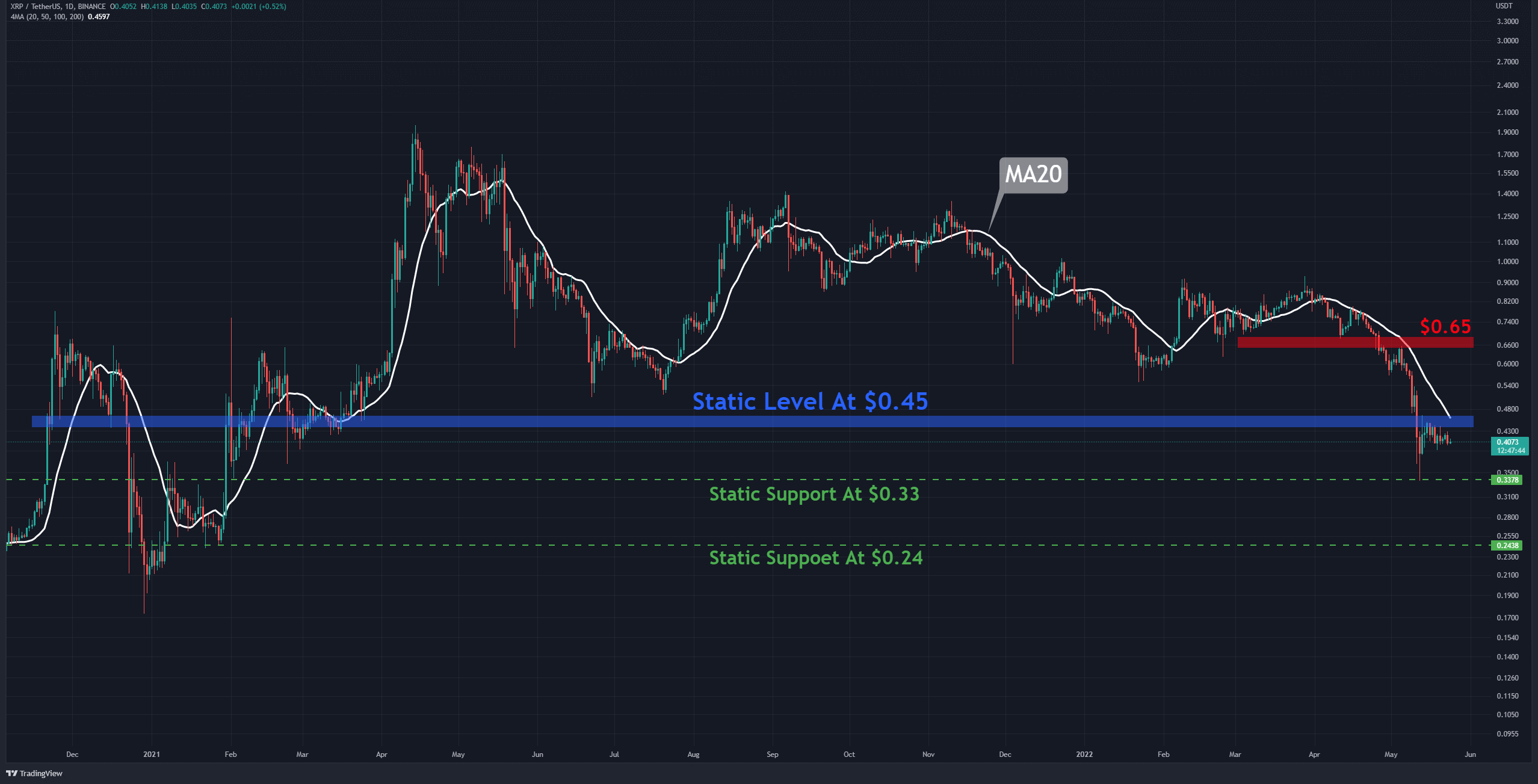 Voici le prochain support pour Ripple après une baisse quotidienne de 7%